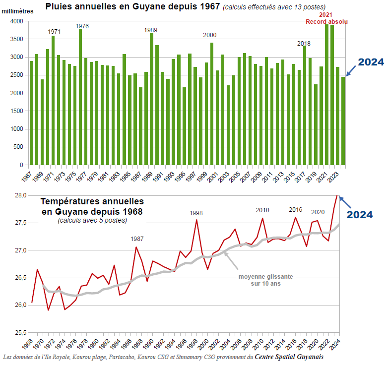 Graphes évoltion pluviométrie et températures