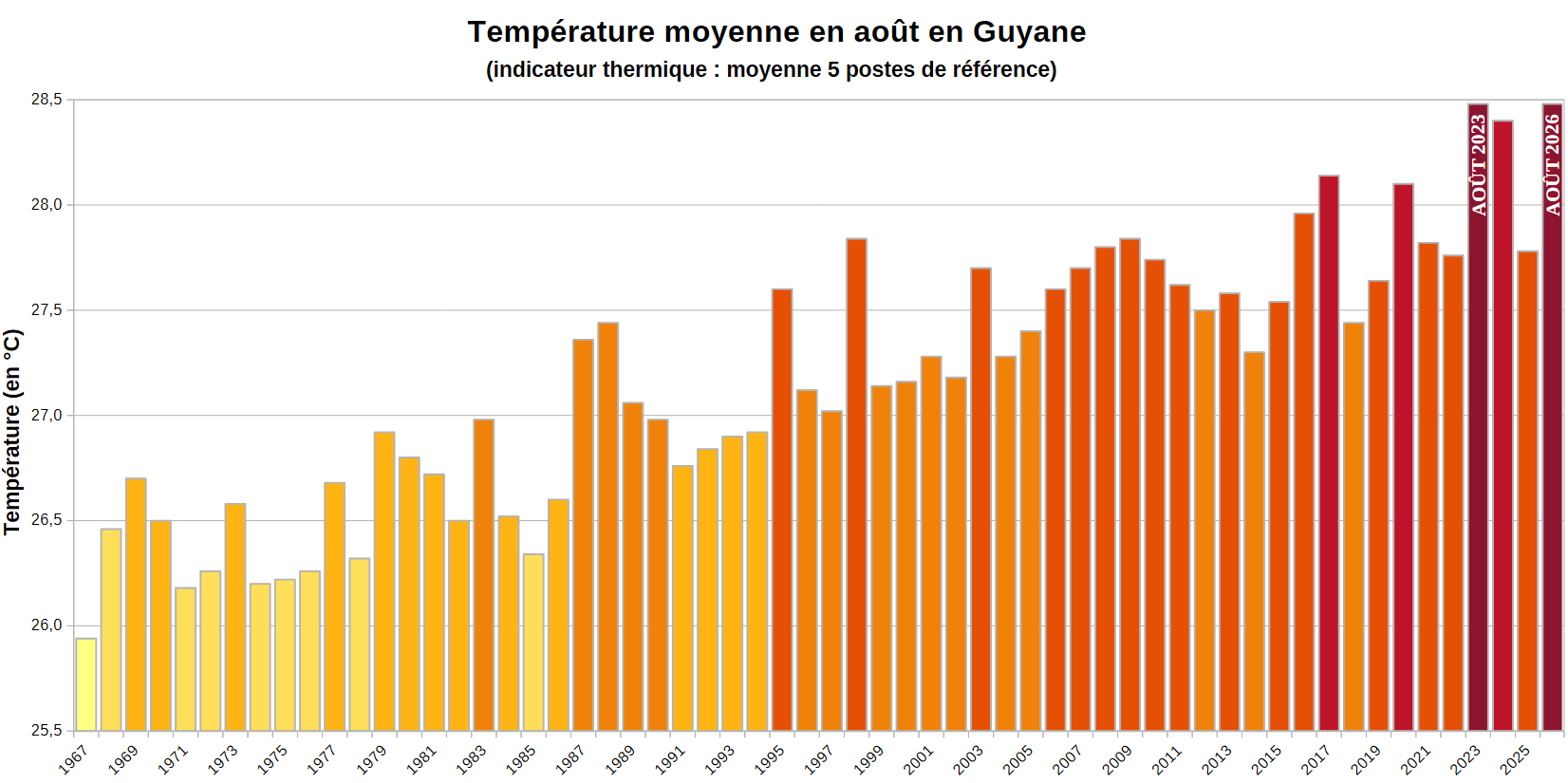 Evolution température moyenne du mois d'août en Guyane