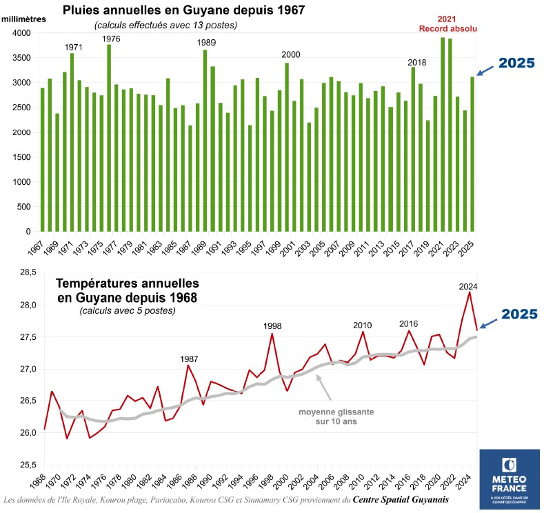 Graphes évolution pluviométrie et températures
