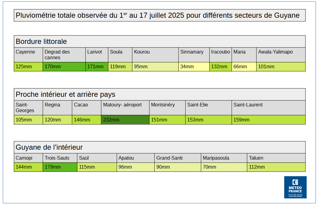 Cumuls pluvieux observés dans diffèrents secteurs géographiques de Guyane du 1 au 17 juillet 2025