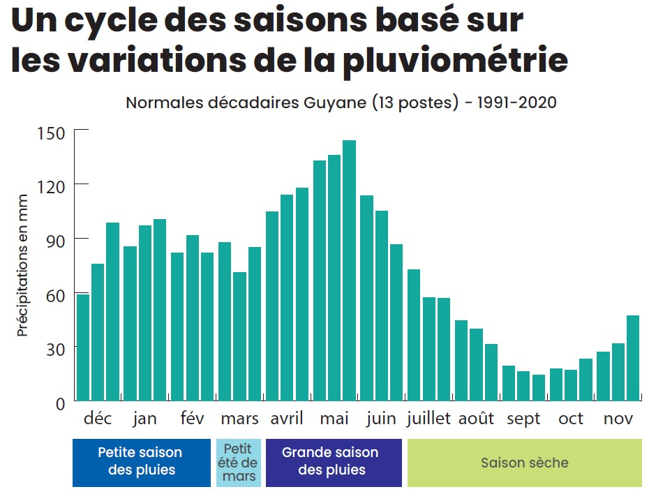 Graph de la pluviométrie en Guyane