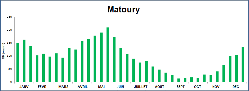 Pluviométrie décadaire moyenne  à  Matoury