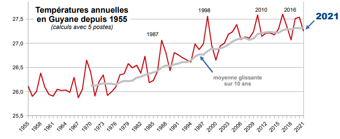 Evolution de la température moyenne en Guyane depuis  1955