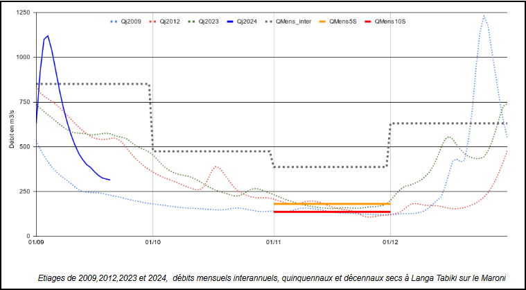 zoom sur la période de basses eaux (septembre à décembre)