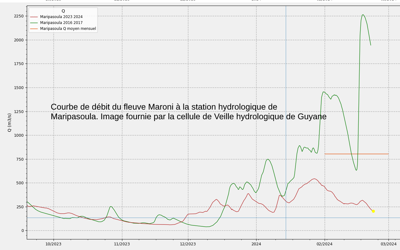 Courbe de débit du Maroni à la station hydrologique de maripa-Soula à la date du 23 f"vrier 2024