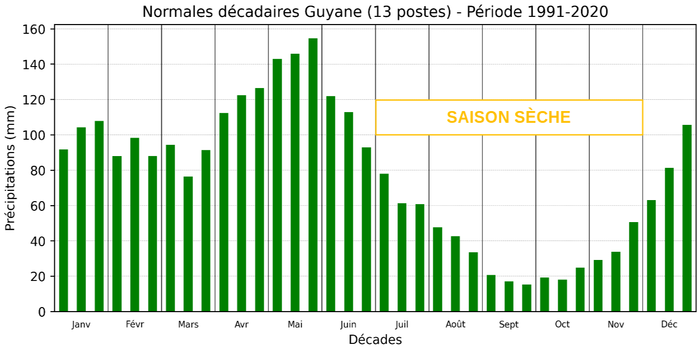 Graphe normales décadaires Guyane