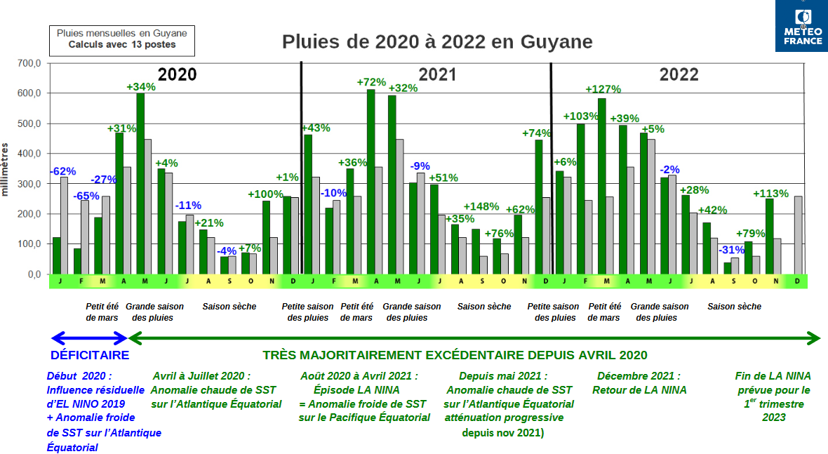 Frise chronoligique de la pluviométrie moyenne mensuelle en Guyane comparéeà la normale