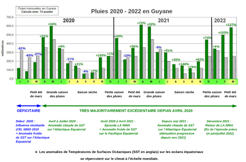 Frise chronologique montrant l'excédent pluviométrique que connait la Guyane depuis avril 2020