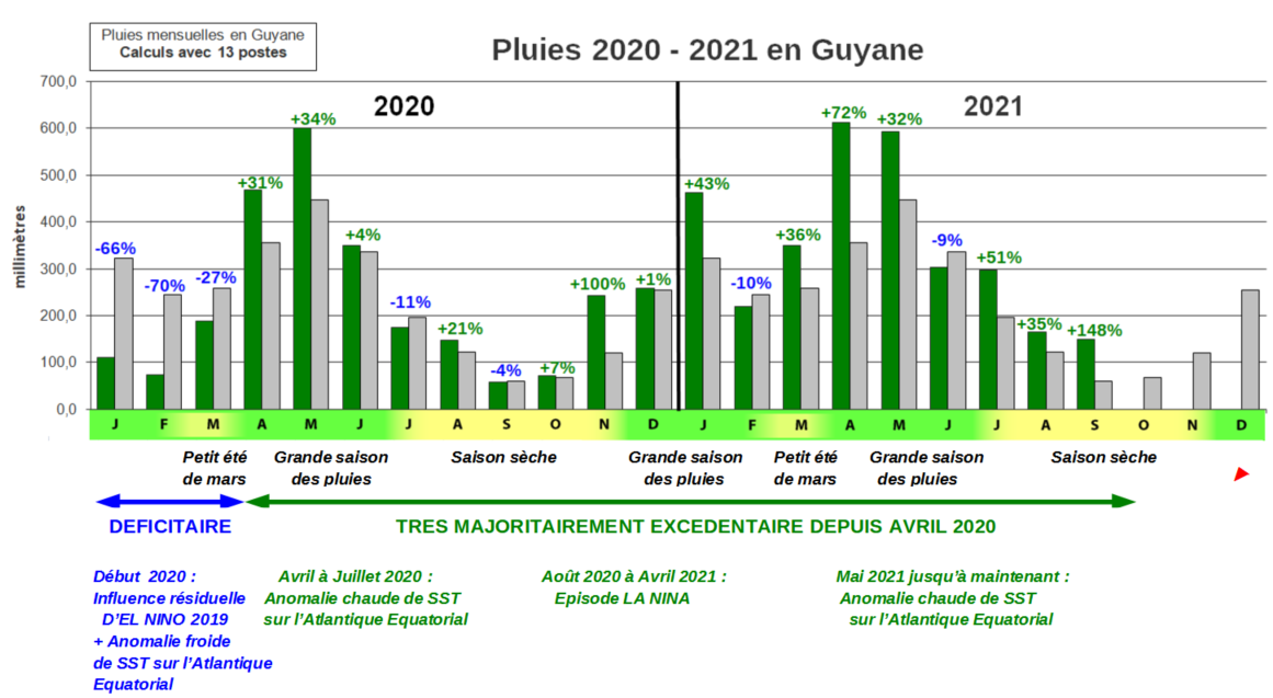 Pluviométrie mensuelle de  2020 et 2021 comparée à la normale
