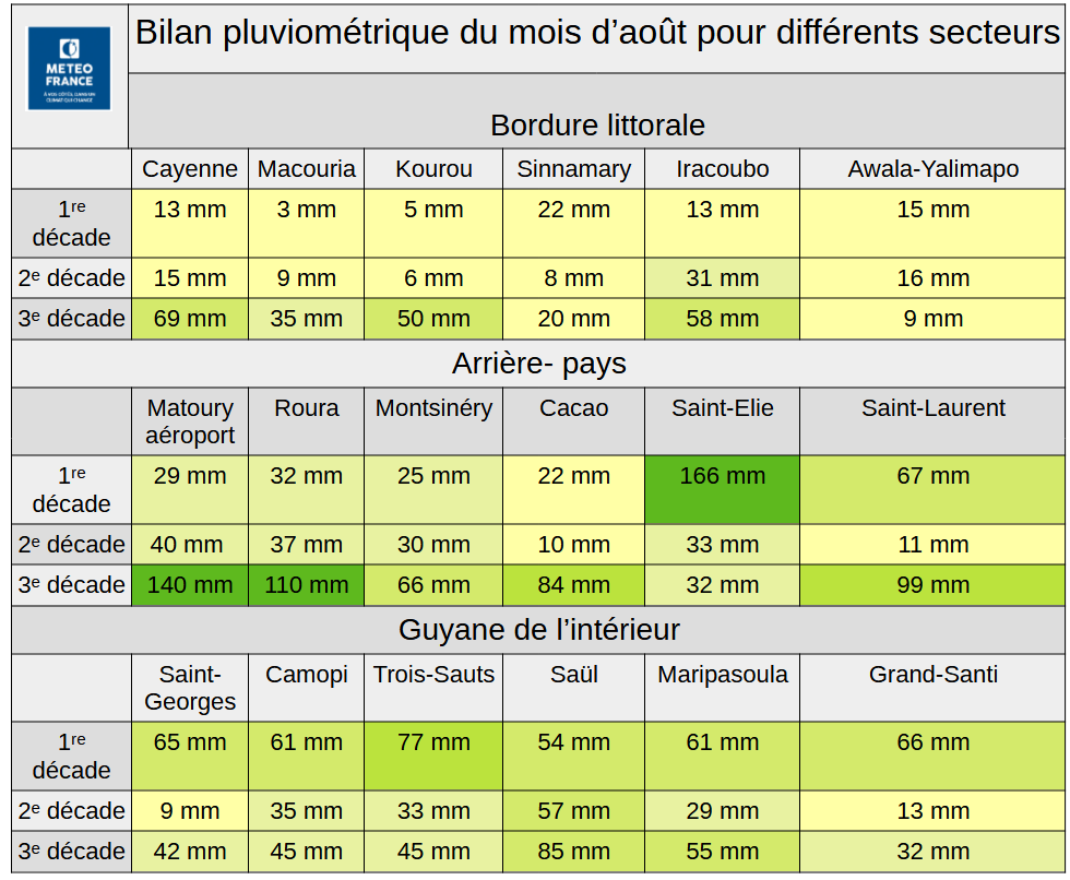 Bilan pluviométrique du mois d'août pour différents secteurs décade par décade
