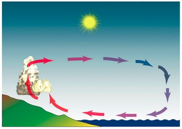 Illustration de  la boucle de vent de la brise de mer