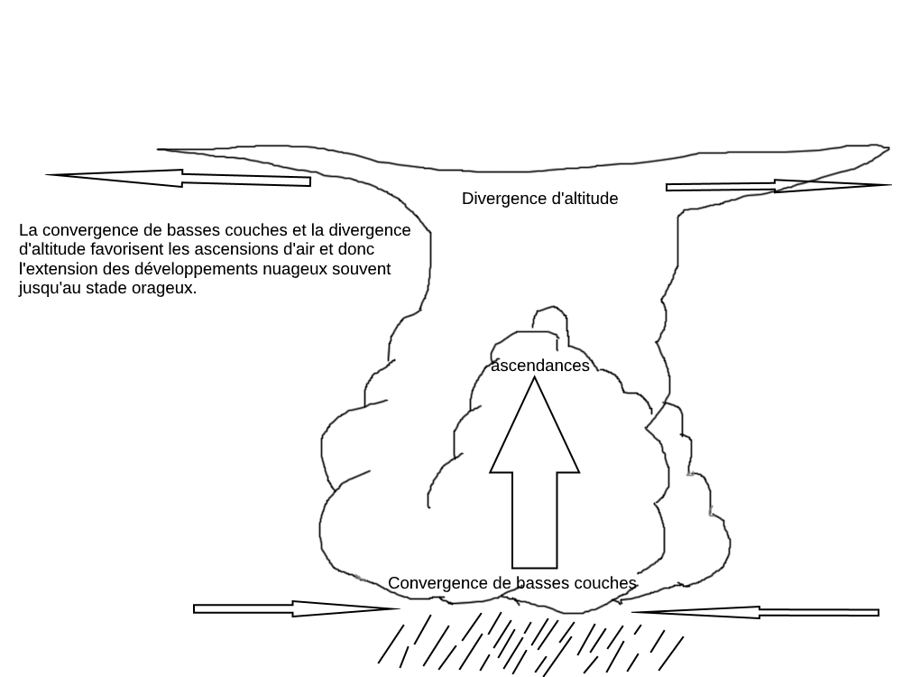 Convergence de basses couches et divergence d'altitude favoriensent les développements nuageux 