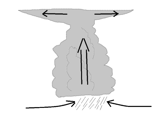 Schémas illustrant le développement de nuages sous l'effet de la convergence des vents en basses couches et de la divergence des vents en haute altitude