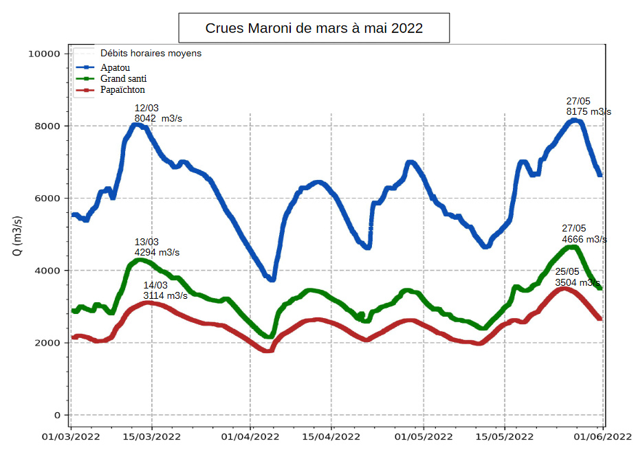 Crue du Maroni de mars  à mai 2022