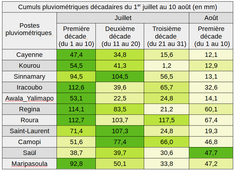 Evolution des cumuls pluvieux depuis début juillet (cumuls décadaires par tranche de  10 jours)