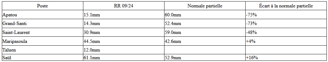 total partiel des cumuls relevés en septembre ( du 1 au 20) et écart  à  la normale.