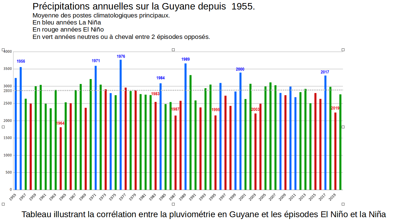 ​Ce tableau reprenant la pluviomètrie moyenne en Guyane année par année illustre le lien entre la pluviométrie et les épisodes el Niño/la Niña en Guyane [Cliquer et glisser pour déplacer] ​