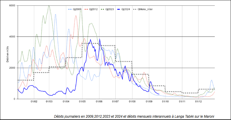 Compratif des courbes de débit à Langa Tabiki