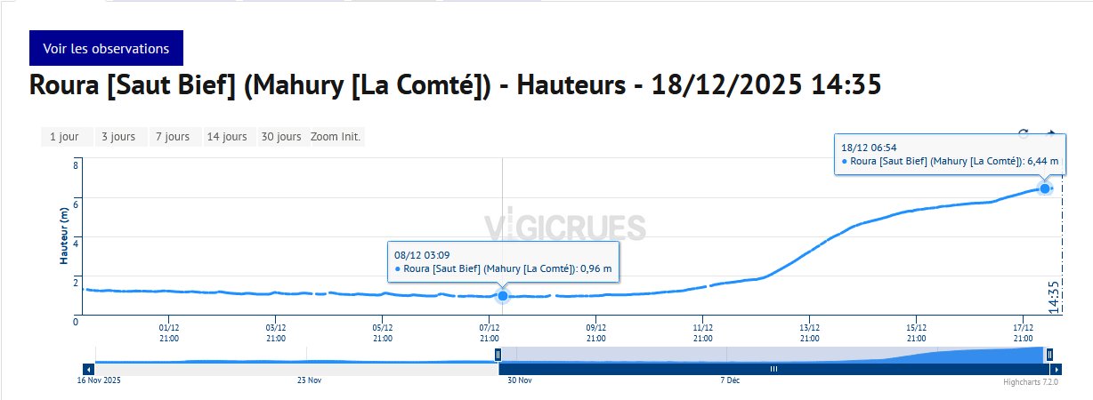 Hauteurs d'eau mesurée à Saut-Bief (Roura) - source CVH - Guyane