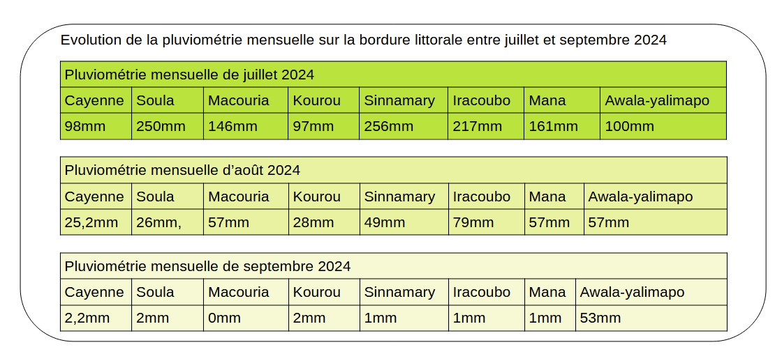 Evolution de la pluviométrie moyenne sur le littoral entre juillet et septembre 2024