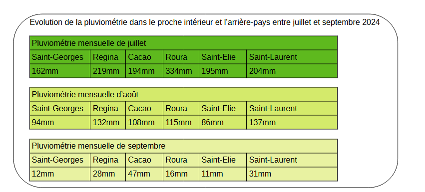 Evolution de la pluviométrie mensuelle dans le proche intérieur et l'arrière pays entre juillet et septembre 2024