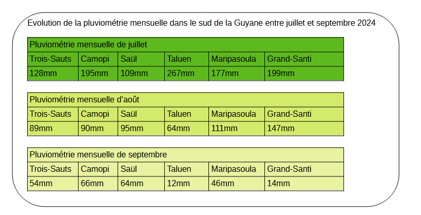 Evolutionde la pluviométrie mensuelle entre juillet et septembre dans le sud de la Guyane