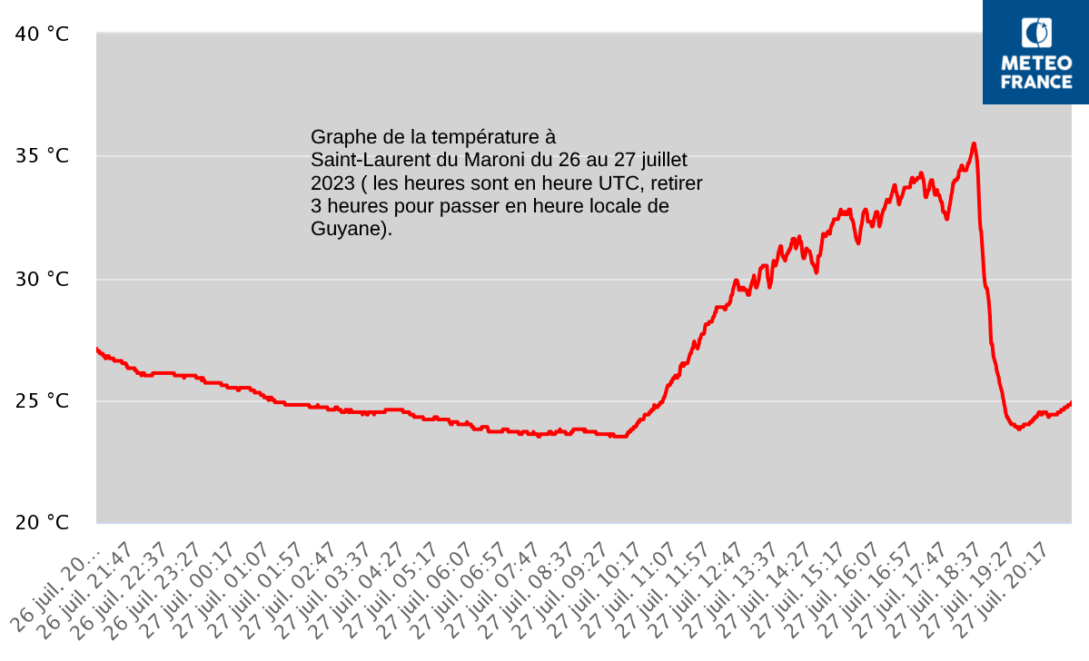 graphique de la température observée  à  Saint-Laurent