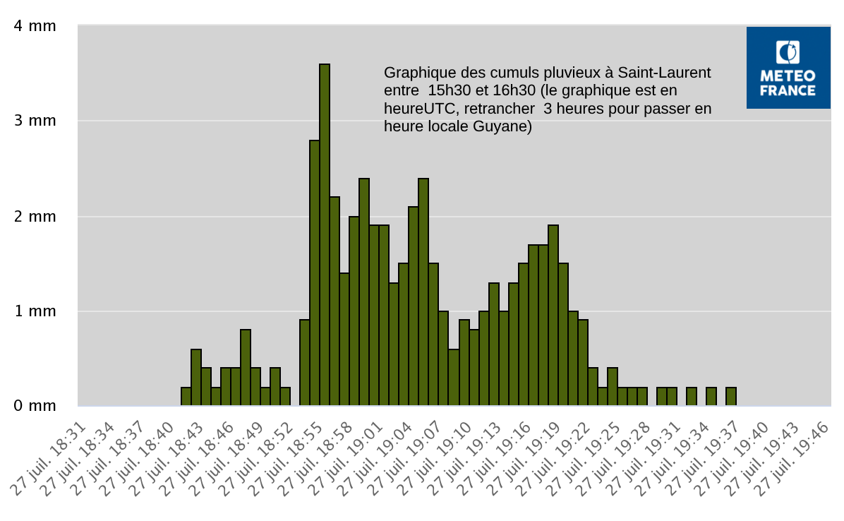 Graphique de l'intensité pluvieuse par minute entre  15h30 et 16h30 locales