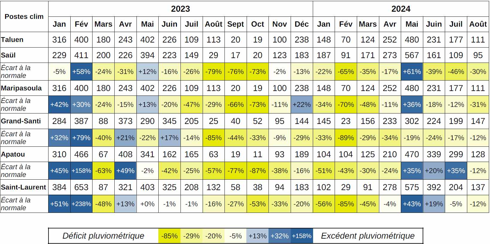 Tableau de la pluviométrie mensuelle et les écarts  à la normales pour les postes climatologiques représentatifs du maroni.