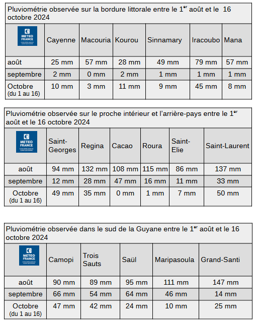 ​Pluviométrie observée depuis le 1er août dans diférents secteurs de Guyane