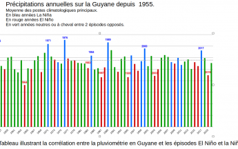 Ce tableau reprenant la pluviomètrie moyenne en Guyane année par année illustre le lien entre la pluviométrie et les épisodes el Niño/la Niña en Guyane