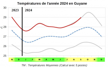 Températures 2024 en Guyane