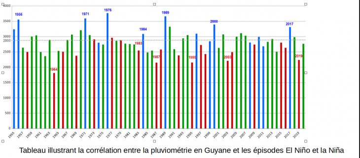 Ce tableau reprenant la pluviomètrie moyenne en Guyane année par année illustre le lien entre la pluviométrie et les épisodes el Niño/la Niña en Guyane