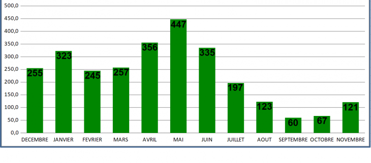 Pluviométrie moyenne mensuelle en Guyane montrant  une période un peu moins arrosée de février à mars