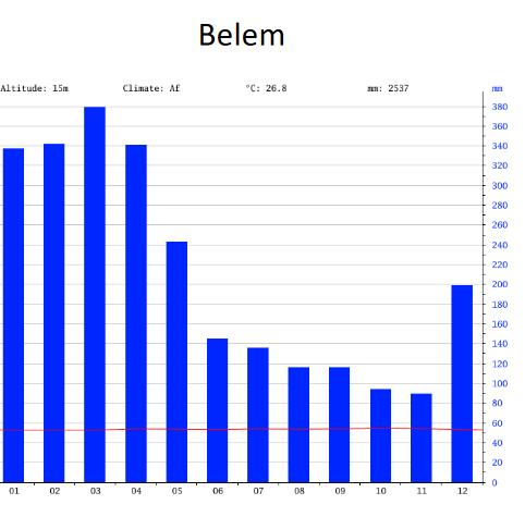 La pluviométrie moyenne  mensuelle  à  Belem montre un cycle des saisons bien différent de celui de la Guyanee