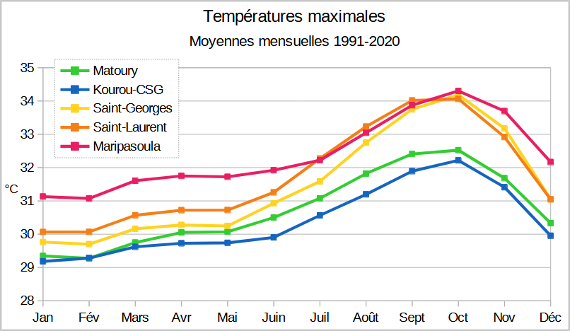 Graphique Températures maximales - Moyennes mensuelles