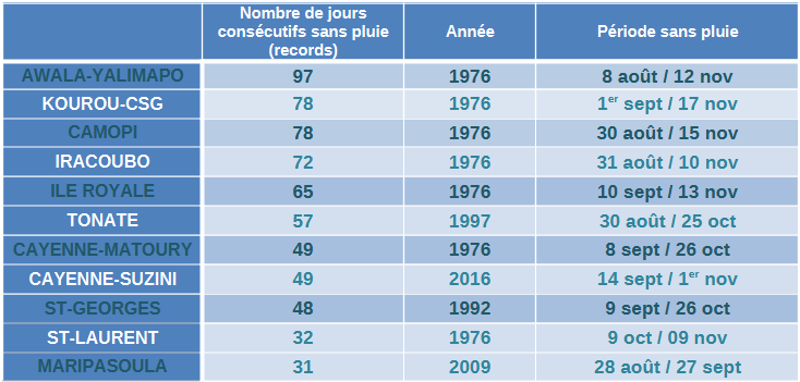 Nombre de jours consécutifs sans pluie