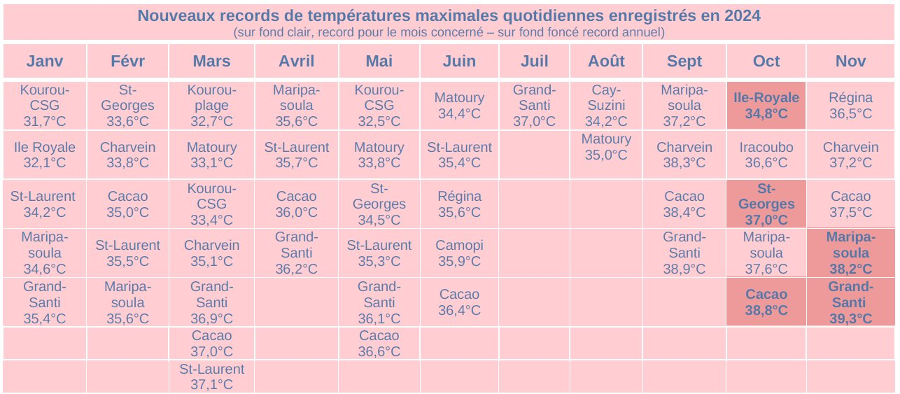 Tableau records de températures quotidiennes 2024