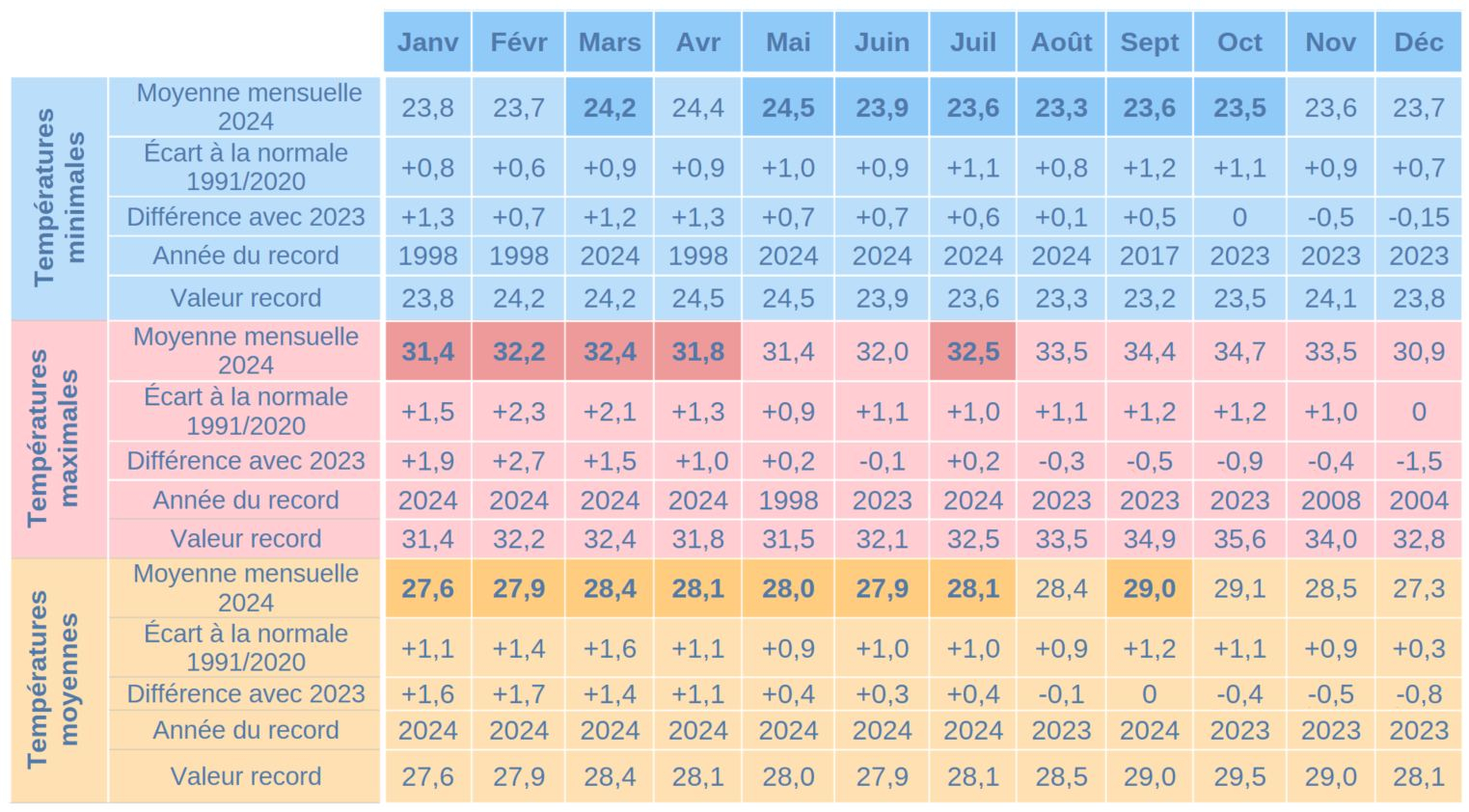 Tableau Températures mensuelles 2024 (mini, max, moyennes)