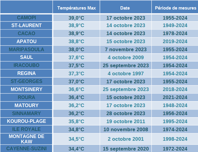 Tableau températures maximales les plus fortes enregistrées en Guyane