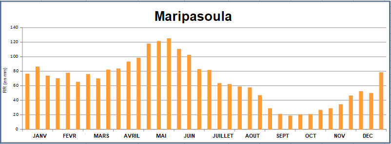 Pluviométrie décadaire moyenne  à Maripa-Soula