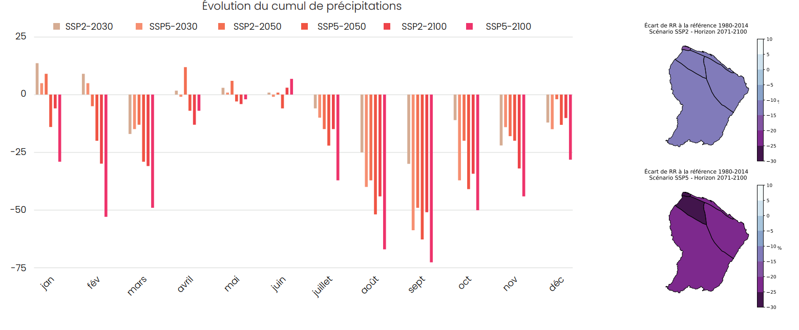 Evolution des précipitations en Guyane pour trois horizons et deux scénarios