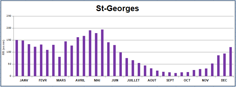 Pluviométrie décadaire moyenne à Saint-Georges de l'Oyapock