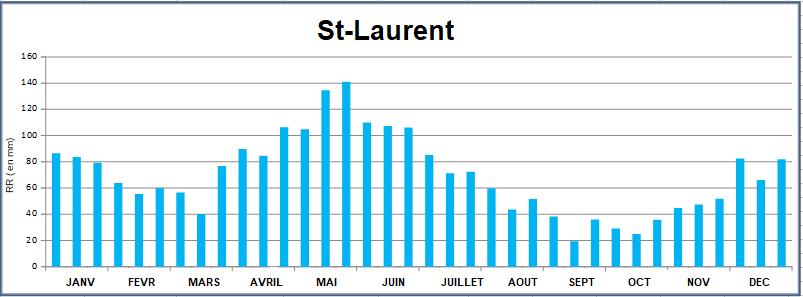 pluviométrie décadaire moyenne  à Saint-Laurent du Maroni
