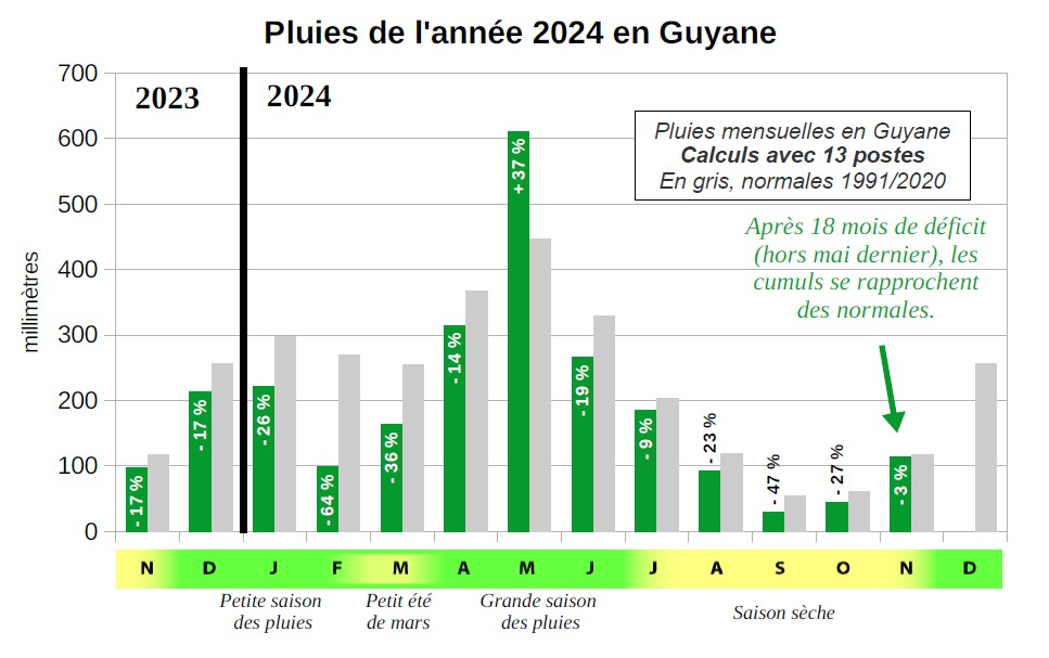 Suivi des pluies en 2024