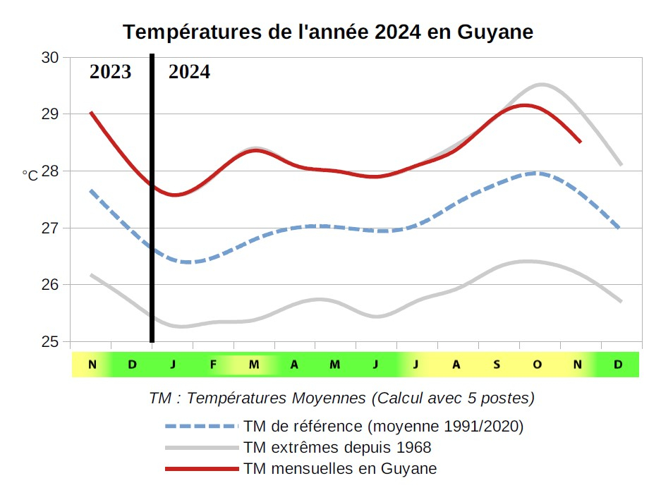 Suivi des températures en 2024