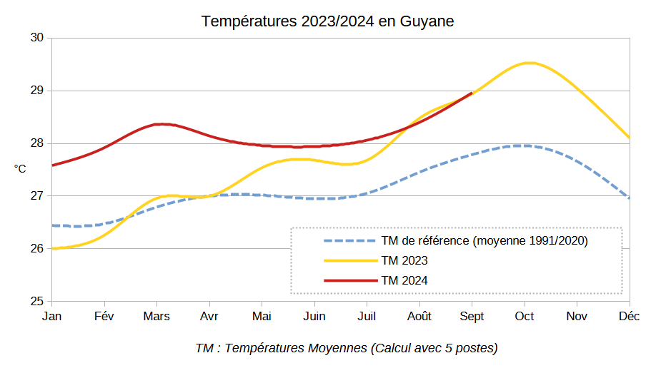 Températures moyenne 2023/2024